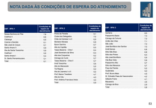 NOTA DADA ÀS CONDIÇÕES DE ESPERA DO ATENDIMENTO

USF - RPA 1

Condições de
espera do
atendimento

USF - RPA 2

Nossa Senhora do Pilar

7,8

Ponto de Parada

Coelhos II
Cabanga

6,6
6,5
6,1
6,1
5,9
5,9
5,5
5,4
5,1
6,1

Clube dos Delegados
Chão de Estrelas I e II

Cosme e Damião
São José do Coque
Santo Amaro II
Ilha de Santa Terezinha

Coelhos I
Santo Amaro I
Dr. Berilo Pernambucano
Total

Monteiro Moraes
Byron Sarinho
Alto do Capitão
Tasso Bezerra – Chie I
José Severiano da Silva
Alto dos Coqueiros
Córrego do Curió
Tasso Bezerra – Chie II
Irmã Terezinha

Alto do Maracanã
Tia Regina
Ilha de Joaneiro I e II
Prof. Bianor Teodósio
Alto do Céu
Prof. Antônio Francisco Areia
Total

Condições de
espera do
atendimento
9,1
7,0
6,9
6,8
6,7
6,5
6,4
6,3
6,2
5,7
5,7

5,6
5,5
5,0
5,0
4,7
4,0
3,0
5,9

USF - RPA 3
Santana
Passarinho Baixo
Córrego da Fortuna
União das Vilas
São João
José Bonifácio dos Santos
Irmã Denize
Sítio São Braz
Sítio dos Pintos
Alto José Bonifácio
Vila Boa Vista
Passarinho Alto
Sítio dos Macacos
Poço da Panela

Guabiraba
Prof. Bruno Maia
Dr. Ednaldo Paes de Vasconcelos
Gilberto Freire
Macaxeira
Córrego da Bica
Total

Condições de
espera do
atendimento
8,0
7,3
7,2
7,1
7,0
7,0
6,8
6,8

6,3
5,9
5,9
5,7
5,7
5,2
5,0
4,5
4,2
4,1
3,5
2,9
5,8

53

 