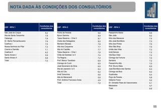 NOTA DADA ÀS CONDIÇÕES DOS CONSULTÓRIOS

USF - RPA 1

Condições dos
consultórios

São José do Coque
Ilha de Santa Terezinha

8,2

Cabanga

7,8
7,8
7,5
7,3
7,1
6,2
5,9
5,8
7,2

Dr. Berilo Pernambucano
Coelhos I
Nossa Senhora do Pilar
Cosme e Damião
Coelhos II
Santo Amaro I
Santo Amaro II
Total

7,9

USF - RPA 2

Condições dos
consultórios

Ponto de Parada
Byron Sarinho

9,6

Tasso Bezerra – Chie II

8,7
8,2
7,8
7,7
7,7
7,6
7,4
7,2
6,9
6,5
6,5
6,4
6,2
5,6
5,6
4,9
7,2

Clube dos Delegados
Monteiro Moraes
Alto dos Coqueiros
Alto do Capitão
Tasso Bezerra – Chie I
Chão de Estrelas I e II
Tia Regina
Prof. Bianor Teodósio
Córrego do Curió
José Severiano da Silva
Ilha de Joaneiro I e II
Alto do Céu
Irmã Terezinha
Alto do Maracanã
Prof. Antônio Francisco Areia
Total

8,9

USF - RPA 3

Condições dos
consultórios

Passarinho Baixo
São João

9,6

Sítio dos Macacos

7,5
7,5
7,5
7,5
7,3
7,2
7,2
7,2
7,2
7,0
6,5
6,3
6,0
6,0
5,8
5,2
5,1
4,7
6,8

Alto José Bonifácio
Sítio dos Pintos
Sítio São Braz
União das Vilas
Irmã Denize
Vila Boa Vista
Córrego da Fortuna
Santana
Passarinho Alto
Prof. Bruno Maia
José Bonifácio dos Santos
Córrego da Bica
Guabiraba
Poço da Panela
Gilberto Freire
Dr. Ednaldo Paes de Vasconcelos
Macaxeira
Total

8,2

55

 