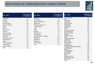 NOTA DADA ÀS CONDIÇÕES DOS CONSULTÓRIOS

USF - RPA 4

Condições dos
consultórios

USF - RPA 5

Condições dos
consultórios

Caranguejo

9,1

Guarulhos

9,4

MACAÉ

8,2
8,1

Jardim Uchôa

9,1
8,8

COSIROF
Rosa Selvagem
Jardim Teresópolis
Skylab
SINOS
Santa Tereza
Barreiras
Sítio do Cardoso

Engenho do Meio
Vila União
Casarão do Cordeiro
Sítio Wanderley
Brasilit
Sítio das Palmeiras
Emocy Krause
Campo do Banco
Total

8,0
7,9
7,9
7,9
7,8
7,6

7,5
7,4
7,4
6,1
5,4
4,9
4,8
4,8
3,4
6,9

Planeta dos Macacos I
Mustardinha
Planeta dos Macacos II
Vila Tamandaré
Jiquiá
Iraque
Boa Idéia
Coqueiral I e II
Chico Mendes
Geraldo Barreto C. Campelo
Mangabeira
Mangueira II
Mangueira I
Vila São Miguel
Total

8,1
8,1
8,1
8,0
7,9
7,8
7,4
7,3
6,6
6,3
6,0
5,9
4,3
7,4

USF - RPA 6
Prof. Jorge Lobo
UR-03
Ilha de Deus
Jordão Alto
Josué de Castro
Vila do SESI
Dancing Days
Coqueiral
UR-12
Vila das Aeromoças
Alto da Bela Vista
Jáder de Andrade
Beira Rio
Lagoa Encantada
UR-02
Parque dos Milagres
Jordão Baixo
Monte Verde
Alto da Jaqueira
Cafesópolis
Cidade Operária
Dr. Djalma de Holanda Cavalcanti
João Rodrigues
Pantanal
Vila dos Milagres
Vila do IPSEP
Rio da Prata
UR-10
Bernard Van Leer
Três Carneiros Baixo
Sítio Grande
Total

Condições dos
consultórios
9,4
9,3
8,9
8,8
8,5
8,5
8,3
8,2
8,1
8,1
7,8
7,7
7,6
7,5
7,3
7,2
7,0
7,0
6,9
6,9
6,7
6,6
6,6
6,5
6,5
6,4
6,2
6,1
5,6
5,5
3,3
7,2

56

 