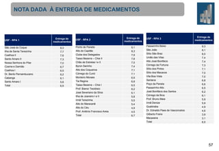 NOTA DADA À ENTREGA DE MEDICAMENTOS

USF - RPA 1

Entrega de
medicamentos

USF - RPA 2

São José do Coque

8,3

Ponto de Parada

Ilha de Santa Terezinha
Coelhos II

7,7
7,6
7,3
7,0
6,7
6,5
6,2
6,1
5,8
6,9

Alto do Capitão
Clube dos Delegados

Santo Amaro II
Nossa Senhora do Pilar
Cosme e Damião
Coelhos I

Dr. Berilo Pernambucano
Cabanga
Santo Amaro I
Total

Tasso Bezerra – Chie II
Chão de Estrelas I e II
Byron Sarinho
Alto dos Coqueiros
Córrego do Curió
Monteiro Moraes
Tia Regina
Tasso Bezerra – Chie I
Prof. Bianor Teodósio

José Severiano da Silva
Ilha de Joaneiro I e II
Irmã Terezinha
Alto do Maracanã
Alto do Céu
Prof. Antônio Francisco Areia
Total

Entrega de
medicamentos
9,1
8,3
7,9
7,8
7,5
7,4
7,1
7,1
6,9
6,8
6,5

6,2
6,1
5,8
5,5
5,4
4,9
4,5
6,7

USF - RPA 3
Passarinho Baixo
São João
Sítio São Braz
União das Vilas
Alto José Bonifácio
Córrego da Fortuna
Sítio dos Pintos
Sítio dos Macacos
Vila Boa Vista
Santana
Poço da Panela
Passarinho Alto
José Bonifácio dos Santos
Córrego da Bica

Prof. Bruno Maia
Irmã Denize
Guabiraba
Dr. Ednaldo Paes de Vasconcelos
Gilberto Freire
Macaxeira
Total

Entrega de
medicamentos
9,3
8,1
8,0
7,4
7,4
7,3
7,1
7,0

7,0
6,8
6,6
6,5
6,2
6,1
5,9
5,9
4,9
4,6
3,9
3,1
6,5

57

 