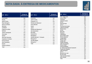 NOTA DADA À ENTREGA DE MEDICAMENTOS

USF - RPA 4

Entrega de
medicamentos

USF - RPA 5

Entrega de
medicamentos

Caranguejo

8,6

Guarulhos

9,0

Skylab

7,9
7,7

Jardim Uchôa

8,7
8,3

Santa Tereza
Rosa Selvagem
Sítio do Cardoso
Barreiras
COSIROF
Engenho do Meio
MACAÉ
Jardim Teresópolis

Vila União
SINOS
Sítio das Palmeiras
Casarão do Cordeiro
Emocy Krause
Sítio Wanderley
Brasilit
Campo do Banco
Total

7,6
7,6
7,2
7,1
7,0
7,0

6,9
6,8
6,6
5,4
5,4
5,0
4,7
4,5
3,3
6,4

Coqueiral I e II
Planeta dos Macacos I
Chico Mendes
Iraque
Jiquiá
Planeta dos Macacos II
Vila Tamandaré
Boa Idéia
Mustardinha
Mangabeira
Geraldo Barreto C. Campelo
Mangueira II
Vila São Miguel
Mangueira I
Total

7,8
7,7
7,6
7,5
7,2
7,2
7,1
6,1
6,0
5,6
5,5
4,8
4,6
6,9

USF - RPA 6
Prof. Jorge Lobo
Vila do SESI
Coqueiral
Josué de Castro
UR-03
Dancing Days
UR-12
Vila das Aeromoças
Lagoa Encantada
Ilha de Deus
UR-02
Beira Rio
Pantanal
Cafesópolis
Alto da Bela Vista
Alto da Jaqueira
Jordão Baixo
Monte Verde
Jordão Alto
Cidade Operária
Jáder de Andrade
Vila do IPSEP
Vila dos Milagres
Dr. Djalma de Holanda Cavalcanti
Parque dos Milagres
João Rodrigues
UR-10
Bernard Van Leer
Rio da Prata
Três Carneiros Baixo
Sítio Grande
Total

Entrega de
medicamentos
9,0
8,6
8,6
8,6
8,4
8,4
7,9
7,7
7,6
7,5
7,2
7,2
7,2
7,1
7,0
7,0
6,9
6,8
6,7
6,6
6,5
6,5
6,5
6,1
5,9
5,4
5,4
5,3
5,1
5,0
3,2
6,9

58

 