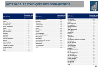 NOTA DADA ÀS CONDIÇÕES DOS EQUIPAMENTOS

USF - RPA 4

Condições dos
equipamentos

USF - RPA 5

Condições dos
equipamentos

Caranguejo

8,4

Planeta dos Macacos I

8,6

SINOS

7,5
7,1

Boa Idéia

8,0
7,7

Sítio do Cardoso
Santa Tereza
Jardim Teresópolis
Skylab
Engenho do Meio
Rosa Selvagem
Barreiras
COSIROF

Vila União
Sítio das Palmeiras
MACAÉ
Sítio Wanderley
Emocy Krause
Casarão do Cordeiro
Campo do Banco
Brasilit
Total

7,0
6,3
6,2
6,0
5,8
5,5

5,2
5,2
5,2
4,5
4,0
3,3
2,1
1,8
1,3
5,2

Guarulhos
Jardim Uchôa
Coqueiral I e II
Jiquiá
Mustardinha
Iraque
Vila Tamandaré
Planeta dos Macacos II
Mangueira II
Mangueira I
Geraldo Barreto C. Campelo
Chico Mendes
Mangabeira
Vila São Miguel
Total

7,5
7,0
6,8
6,6
6,6
6,4
5,7
5,6
5,2
4,8
3,4
3,3
2,9
6,0

USF - RPA 6
Vila do SESI
Josué de Castro
UR-03
Prof. Jorge Lobo
Dancing Days
Lagoa Encantada
UR-02
Jáder de Andrade
Ilha de Deus
Jordão Alto
Pantanal
Beira Rio
Jordão Baixo
UR-12
Dr. Djalma de Holanda Cavalcanti
Monte Verde
Alto da Jaqueira
Cafesópolis
João Rodrigues
Vila dos Milagres
Coqueiral
Três Carneiros Baixo
UR-10
Vila das Aeromoças
Vila do IPSEP
Alto da Bela Vista
Parque dos Milagres
Cidade Operária
Bernard Van Leer
Rio da Prata
Sítio Grande
Total

Condições dos
equipamentos
8,2
7,9
7,9
7,9
7,7
7,6
7,5
7,4
7,2
7,2
7,1
6,8
6,6
6,5
6,2
6,2
6,0
5,8
5,8
5,7
5,5
5,5
5,5
5,4
5,2
4,9
4,8
4,8
4,0
2,2
1,9
6,1

60

 