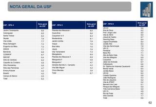 NOTA GERAL DA USF

USF - RPA 4

Nota geral
da USF

USF - RPA 5

Nota geral
da USF

Jardim Teresópolis

8,9

Planeta dos Macacos I

8,9

Caranguejo

8,5
8,3

Guarulhos

8,6
8,3

Santa Tereza
Skylab
Vila União
Rosa Selvagem
Engenho do Meio
SINOS
Barreiras
COSIROF

MACAÉ
Sítio do Cardoso
Casarão do Cordeiro
Sítio Wanderley
Sítio das Palmeiras
Emocy Krause
Brasilit
Campo do Banco
Total

7,9
7,7
7,4
7,2
7,1
6,8

6,7
6,4
6,2
5,9
5,6
4,7
4,2
4,0
2,5
6,4

Coqueiral I e II
Mustardinha
Jardim Uchôa
Iraque
Boa Idéia
Jiquiá
Vila Tamandaré
Mangabeira
Planeta dos Macacos II
Mangueira II
Mangueira I
Geraldo Barreto C. Campelo
Vila São Miguel
Chico Mendes
Total

8,1
7,8
7,8
7,6
7,6
7,3
6,9
6,9
4,8
4,7
4,2
4,2
3,9
6,7

USF - RPA 6
UR-03
Ilha de Deus
Prof. Jorge Lobo
Vila do SESI
Josué de Castro
Dancing Days
Lagoa Encantada
Jordão Alto
Vila das Aeromoças
UR-12
Pantanal
Beira Rio
Alto da Bela Vista
Vila dos Milagres
Coqueiral
Jáder de Andrade
Cafesópolis
Dr. Djalma de Holanda Cavalcanti
Monte Verde
Jordão Baixo
UR-02
Cidade Operária
João Rodrigues
Alto da Jaqueira
Vila do IPSEP
Bernard Van Leer
Parque dos Milagres
Três Carneiros Baixo
UR-10
Rio da Prata
Sítio Grande
Total

Nota geral
da USF
9,6
9,2
9,0
9,0
8,7
8,4
8,4
8,3
7,9
7,3
7,3
7,1
7,0
6,9
6,7
6,7
6,6
6,6
6,4
6,2
6,0
5,9
5,3
5,2
5,2
5,1
5,0
5,0
4,9
4,2
1,1
6,6

62

 
