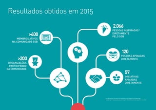 Resultados obtidos em 2015
2.066
PESSOAS INSPIRADAS*
DIRETAMENTE
PELO SGB
>400
MEMBROS ATIVOS
NA COMUNIDADE SGB
120
PESSOAS APOIADAS
DIRETAMENTE
57
INICIATIVAS
APOIADAS
DIRETAMENTE
>200
ORGANIZAÇÕES
PARTICIPANDO
DA COMUNIDADE
* No
de pessoas inscritas com interesse de se engajar em projetos SGB
somado ao no
de pessoas que participaram diretamente de um projeto ou iniciativa
11
 