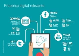 14
Presença digital relevante
105.843
FÃS NO
FACEBOOK
68.786CURTIDAS AOS POSTS
5.219COMENTÁRIOS
7.536COMPARTILHAMENTOS
632POSTS
*Dadosde1dejaneiroa24denovembrode2015
91.406
EXIBIÇÕES
DE VÍDEOS
1.170INSCRITOS
NO CANAL
23PAÍSES
309.986
VISITAS AO
WEBSITE
2.181E-MAILS RECEBIDOS
362POSTS
3.917
SEGUIDORES
NO TWITTER
 