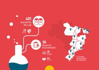 2323
401
INSCRITOS
NO LAB
23ESTADOS
50
PROJETOS
SELECIONADOS
35INICIATIVAS
NO DEMODAY
44MENTORES
14 ESTADOS
PARTICIPARAM
DO PROGRAMA
 