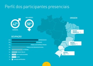 52
42%
MULHERES
58%
HOMENS
AUTÔNOMO10%
24%
OCUPAÇÃO
ORIGEM
22% ESTUDANTE
EMPREENDEDOR
5% ÓRGÃOPÚBLICO
17% TRABALHAEMEMPRESAPRIVADA
1% FUNDAÇÃOEMPRESARIAL
4% INSTITUIÇÃODEENSINO
13% TRABALHAEMORGANIZAÇÃOSOCIAL
4% OUTRO
REGIÃO
NORDESTE 1%
REGIÃO
SUDESTE 9%
REGIÃO
SUL 90%
Perfil dos participantes presenciais
 