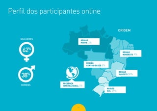 53
MULHERES
62%
38%
HOMENS
ORIGEM
REGIÃO
NORDESTE 9%
REGIÃO
NORTE 3%
REGIÃO
CENTRO-OESTE 6%
REGIÃO
SUDESTE 30%
REGIÃO
SUL 49%
PRESENÇA
INTERNACIONAL 3%
Perfil dos participantes online
 