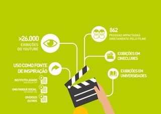 >26.000
EXIBIÇÕES
DO YOUTUBE
862
PESSOAS IMPACTADAS
DIRETAMENTE PELO FILME
EXIBIÇÕESEM
CINECLUBES
EXIBIÇÕESEM
UNIVERSIDADES
USOCOMOFONTE
DEINSPIRAÇÃO
INSTITUTOLEGADO
(SÃO PAULO / SP)
ONGPARQUESOCIAL
(SALVADOR / BA)
DIVERSOS
OUTROS
79
 
