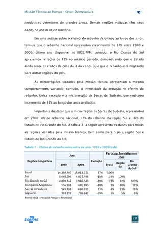 Missão Técnica ao Pampa – Setor: Ovinocultura


produtores detentores de grandes áreas. Demais regiões visitadas têm seus

dados no anexo deste relatório.

       Em uma análise sobre o efetivo do rebanho de ovinos ao longo dos anos,

tem-se que o rebanho nacional apresentou crescimento de 17% entre 1999 e

2009, último ano disponível no IBGE/PPM, contudo, o Rio Grande do Sul

apresentou retração de 15% no mesmo período, demonstrando que o Estado

ainda sente os efeitos da crise da lã dos anos 90 e que o rebanho está migrando

para outras regiões do país.

       As microrregiões visitadas pela missão técnica apresentam o mesmo

comportamento, variando, contudo, a intensidade da retração no efetivo do

rebanho. Única exceção é a microrregião de Serras de Sudeste, que registrou

incremento de 13% ao longo dos anos avaliados.

       Importante destacar que a microrregião de Serras de Sudeste, representou

em 2009, 4% do rebanho nacional, 13% do rebanho da região Sul e 16% do

Estado do rio Grande do Sul. A tabela 1, a seguir apresenta os dados para todas

as regiões visitadas pela missão técnica, bem como para o país, região Sul e

Estado do Rio Grande do Sul.

Tabela 1 - Efetivo do rebanho ovino entre os anos 1999 e 2009 (cab)

                                                                    Participação relativa em
                                      Ano
                                                                              2009
 Regiões Geográficas                                     Evolução                       Rio
                                                                            Região
                              1999            2009                  Brasil            Grande
                                                                              Sul
                                                                                      do Sul
Brasil                      14.399.960      16.811.721        17%    100%
Sul                          5.648.906       4.807.596       -15%     29% 100%
Rio Grande do Sul            4.870.244       3.946.349       -19%     23%      82%      100%
Campanha Meridional            536.301         480.893       -10%      3%      10%        12%
Serras de Sudeste              545.201         616.912        13%      4%      13%        16%
Jaguarão                       318.737         226.842       -29%      1%       5%         6%
Fonte: IBGE - Pesquisa Pecuária Municipal




                                                                                         13
 