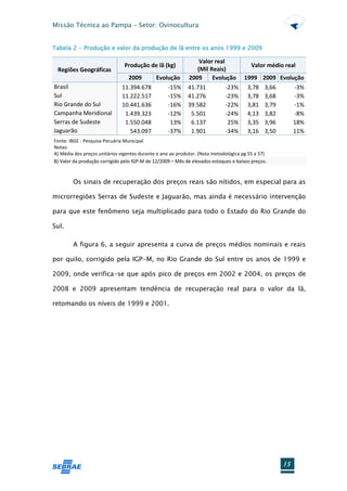 Missão Técnica ao Pampa – Setor: Ovinocultura


Tabela 2 - Produção e valor da produção de lã entre os anos 1999 e 2009

                                                                Valor real
                               Produção de lã (kg)                               Valor médio real
 Regiões Geográficas                                           (Mil Reais)
                                2009     Evolução           2009     Evolução 1999 2009 Evolução
Brasil                        11.394.678     -15%           41.731         -23% 3,78 3,66       -3%
Sul                           11.222.517     -15%           41.276         -23% 3,78 3,68       -3%
Rio Grande do Sul             10.441.636     -16%           39.582         -22% 3,81 3,79       -1%
Campanha Meridional            1.439.323     -12%            5.501         -24% 4,13 3,82       -8%
Serras de Sudeste              1.550.048      13%            6.137          25% 3,35 3,96       18%
Jaguarão                         543.097     -37%            1.901         -34% 3,16 3,50       11%
Fonte: IBGE - Pesquisa Pecuária Municipal
Notas:
A) Média dos preços unitários vigentes durante o ano ao produtor. (Nota metodológica pg 55 a 57)
B) Valor da produção corrigido pelo IGP-M de 12/2009 – Mês de elevados estoques e baixos preços.



        Os sinais de recuperação dos preços reais são nítidos, em especial para as

microrregiões Serras de Sudeste e Jaguarão, mas ainda é necessário intervenção

para que este fenômeno seja multiplicado para todo o Estado do Rio Grande do

Sul.

        A figura 6, a seguir apresenta a curva de preços médios nominais e reais

por quilo, corrigido pela IGP-M, no Rio Grande do Sul entre os anos de 1999 e

2009, onde verifica-se que após pico de preços em 2002 e 2004, os preços de

2008 e 2009 apresentam tendência de recuperação real para o valor da lã,

retomando os níveis de 1999 e 2001.




                                                                                                   15
 