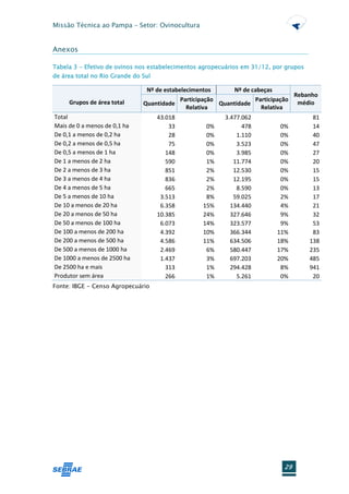 Missão Técnica ao Pampa – Setor: Ovinocultura


Anexos

Tabela 3 - Efetivo de ovinos nos estabelecimentos agropecuários em 31/12, por grupos
de área total no Rio Grande do Sul

                                Nº de estabelecimentos       Nº de cabeças
                                                                                 Rebanho
     Grupos de área total                   Participação            Participação
                               Quantidade                Quantidade               médio
                                              Relativa                Relativa
Total                                43.018              3.477.062                      81
Mais de 0 a menos de 0,1 ha              33        0%          478          0%          14
De 0,1 a menos de 0,2 ha                 28        0%        1.110          0%          40
De 0,2 a menos de 0,5 ha                 75        0%        3.523          0%          47
De 0,5 a menos de 1 ha                  148        0%        3.985          0%          27
De 1 a menos de 2 ha                    590        1%       11.774          0%          20
De 2 a menos de 3 ha                    851        2%       12.530          0%          15
De 3 a menos de 4 ha                    836        2%       12.195          0%          15
De 4 a menos de 5 ha                    665        2%        8.590          0%          13
De 5 a menos de 10 ha                 3.513        8%       59.025          2%          17
De 10 a menos de 20 ha                6.358       15%      134.440          4%          21
De 20 a menos de 50 ha               10.385       24%      327.646          9%          32
De 50 a menos de 100 ha               6.073       14%      323.577          9%          53
De 100 a menos de 200 ha              4.392       10%      366.344         11%          83
De 200 a menos de 500 ha              4.586       11%      634.506         18%         138
De 500 a menos de 1000 ha             2.469        6%      580.447         17%         235
De 1000 a menos de 2500 ha            1.437        3%      697.203         20%         485
De 2500 ha e mais                       313        1%      294.428          8%         941
Produtor sem área                       266        1%        5.261          0%          20
Fonte: IBGE - Censo Agropecuário




                                                                             29
 