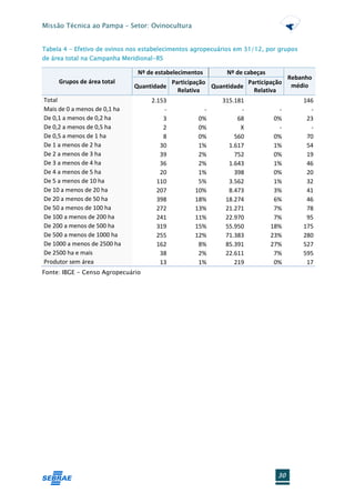 Missão Técnica ao Pampa – Setor: Ovinocultura


Tabela 4 - Efetivo de ovinos nos estabelecimentos agropecuários em 31/12, por grupos
de área total na Campanha Meridional-RS

                               Nº de estabelecimentos       Nº de cabeças
                                                                                Rebanho
     Grupos de área total                  Participação            Participação
                              Quantidade                Quantidade               médio
                                             Relativa                Relativa
Total                              2.153                   315.181                     146
Mais de 0 a menos de 0,1 ha            -             -           -            -          -
De 0,1 a menos de 0,2 ha               3           0%           68          0%          23
De 0,2 a menos de 0,5 ha               2           0%            X            -          -
De 0,5 a menos de 1 ha                 8           0%          560          0%          70
De 1 a menos de 2 ha                  30           1%        1.617          1%          54
De 2 a menos de 3 ha                  39           2%          752          0%          19
De 3 a menos de 4 ha                  36           2%        1.643          1%          46
De 4 a menos de 5 ha                  20           1%          398          0%          20
De 5 a menos de 10 ha                110           5%        3.562          1%          32
De 10 a menos de 20 ha               207          10%        8.473          3%          41
De 20 a menos de 50 ha               398          18%       18.274          6%          46
De 50 a menos de 100 ha              272          13%       21.271          7%          78
De 100 a menos de 200 ha             241          11%       22.970          7%          95
De 200 a menos de 500 ha             319          15%       55.950         18%         175
De 500 a menos de 1000 ha            255          12%       71.383         23%         280
De 1000 a menos de 2500 ha           162           8%       85.391         27%         527
De 2500 ha e mais                     38           2%       22.611          7%         595
Produtor sem área                     13           1%          219          0%          17
Fonte: IBGE - Censo Agropecuário




                                                                             30
 