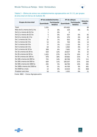 Missão Técnica ao Pampa – Setor: Ovinocultura


Tabela 5 - Efetivo de ovinos nos estabelecimentos agropecuários em 31/12, por grupos
de área total em Serras de Sudeste-RS

                               Nº de estabelecimentos       Nº de cabeças
                                                                                Rebanho
     Grupos de área total                  Participação            Participação
                              Quantidade                Quantidade               médio
                                             Relativa                Relativa
Total                               5.331                  474.465                      89
Mais de 0 a menos de 0,1 ha             3          0%          124         0%           41
De 0,1 a menos de 0,2 ha                1          0%            X           -           -
De 0,2 a menos de 0,5 ha                5          0%          427         0%           85
De 0,5 a menos de 1 ha                  7          0%          279         0%           40
De 1 a menos de 2 ha                   31          1%          663         0%           21
De 2 a menos de 3 ha                   53          1%          744         0%           14
De 3 a menos de 4 ha                   77          1%        1.122         0%           15
De 4 a menos de 5 ha                   64          1%        1.062         0%           17
De 5 a menos de 10 ha                 308          6%        7.665         2%           25
De 10 a menos de 20 ha                650         12%       20.657         4%           32
De 20 a menos de 50 ha              1.425         27%       66.774        14%           47
De 50 a menos de 100 ha               978         18%       69.002        15%           71
De 100 a menos de 200 ha              725         14%       80.708        17%          111
De 200 a menos de 500 ha              604         11%      100.267        21%          166
De 500 a menos de 1000 ha             245          5%       68.790        14%          281
De 1000 a menos de 2500 ha             93          2%       44.709         9%          481
De 2500 ha e mais                      12          0%       10.419         2%          868
Produtor sem área                      50          1%        1.052         0%           21
Fonte: IBGE - Censo Agropecuário




                                                                             31
 