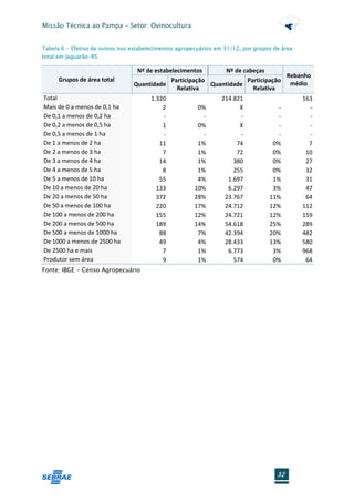 Missão Técnica ao Pampa – Setor: Ovinocultura


Tabela 6 - Efetivo de ovinos nos estabelecimentos agropecuários em 31/12, por grupos de área
total em Jaguarão-RS

                                  Nº de estabelecimentos       Nº de cabeças
                                                                                   Rebanho
      Grupos de área total                    Participação            Participação
                                 Quantidade                Quantidade               médio
                                                Relativa                Relativa
Total                                   1.320                     214.821                      163
Mais de 0 a menos de 0,1 ha                 2            0%             X             -          -
De 0,1 a menos de 0,2 ha                    -              -            -             -          -
De 0,2 a menos de 0,5 ha                    1            0%             X             -          -
De 0,5 a menos de 1 ha                      -              -            -             -          -
De 1 a menos de 2 ha                       11            1%            74           0%           7
De 2 a menos de 3 ha                        7            1%            72           0%          10
De 3 a menos de 4 ha                       14            1%           380           0%          27
De 4 a menos de 5 ha                        8            1%           255           0%          32
De 5 a menos de 10 ha                      55            4%         1.697           1%          31
De 10 a menos de 20 ha                    133           10%         6.297           3%          47
De 20 a menos de 50 ha                    372           28%        23.767          11%          64
De 50 a menos de 100 ha                   220           17%        24.712          12%         112
De 100 a menos de 200 ha                  155           12%        24.721          12%         159
De 200 a menos de 500 ha                  189           14%        54.618          25%         289
De 500 a menos de 1000 ha                  88            7%        42.394          20%         482
De 1000 a menos de 2500 ha                 49            4%        28.433          13%         580
De 2500 ha e mais                           7            1%         6.773           3%         968
Produtor sem área                           9            1%           574           0%          64
Fonte: IBGE - Censo Agropecuário




                                                                                      32
 