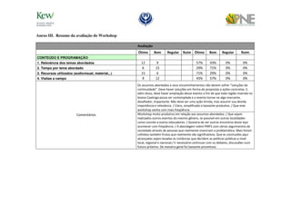 Anexo III. Resumo da avaliação do Workshop

                                                    Avaliação
                                                    Ótimo       Bom      Regular    Ruim Ótimo         Bom      Regular      Ruim
CONTEÚDO E PROGRAMAÇÃO
1. Relevância dos temas abordados                     12        9                            57%       43%        0%           0%
2. Tempo por tema abordado                            6         15                           29%       71%        0%           0%
3. Recursos utilizados (audiovisual, material,..)     15        6                            71%       29%        0%           0%
4. Visitas a campo                                    9         12                           43%       57%        0%           0%
                                                    Os assuntos abordados e seus encaminhamentos não devem sofrer “soluções de
                                                    continuidade”. Deve haver soluções em forma de propostas e ações concretas. E,
                                                    além disso, deve haver ampliação desse evento a fim de que toda região inserida no
                                                    bioma Caatinga possa ser contemplada e o evento tornar-se algo marcante,
                                                    desafiador, impactante. Não deve ser uma ação tímida, mas assumir sua devida
                                                    importância e relevância. / Claro, simplificado e bastante produtivo. / Que este
                                                    workshop venha com mais freqüência.
                         Comentários                Workshop muito produtivo em relação aos assuntos abordados. / Que sejam
                                                    realizados outros eventos do mesmo gênero, se possível em outras localidades
                                                    como convite a outros educadores. / Gostaria de ver outros encontros deste tipo
                                                    acontecer com freqüência. / A abordagem sobre PMFS com vários seguimentos de
                                                    sociedade através de pessoas que realmente vivenciam a problemática. Mais foram
                                                    colhidos também frutos que realmente são significativos. Que as conclusões aqui
                                                    alcançadas sejam levadas às instâncias que decidem as políticas públicas a nível
                                                    local, regional e nacional./ E necessário continuar com os debates, discussões num
                                                    futuro próximo. De maneira geral foi bastante proveitoso.
 