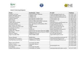 Anexo I. Lista de participantes

Nome                                Instituição - Setor                       E-mail                              Telefone
Taciana F. de Lima                  Diretoria de Meio Ambiente                taciana.admujepe@gmail.com          (87) 9622-1122
Ednilza Maranhão Santos             UFRPE/UAST                                ednilzamaranhao@yahoo.com.br        (87) 9654-3864
Gleymerson Almeida                  UFRPE/UAST                                gleymersonalmeida@hotmail.com       (87) 9927-9871
Amélia B. Baracat                   Royal Botanic Gardens, Kew                a.baracat@kew.org                   44-2083325718
Peter Gasson                        Royal Botanic Gardens, Kew                p.gasson@kew.org                    44-2083325330
Homem Bom                           Diretoria Municipal de Meio Ambiente      bonzinho.....                       (87) 9905-4405
Adelmo Bezerra Gomes                Prefeitura de Serra Talhada               adelmobezerra.sec.agr@hotmail.com   (87) 9929-8966
Fernando Gallindo                   Inst. Agronômico de Pernambuco-IPA        fernando.gallindo@ipa.br            (81) 3184-7259
José Cardeiro dos Santos            SEMAS                                     cordeiro@sectma.pe.gov.br           (81) 3183-5588
Plínio Augusto de Castro Lima       SEMA-BA/DAF                               plinio.castro@sema.ba.gov.br        (71) 3115-9823
Josenilson L. Da Silva              APNE                                      jlsilva_84@hotmail.com              (81) 9962-5053
Jankiel Moreira                     INCRA-PI                                  jankiel.moreira@tsa.incra.gov.br    (86) 9989-4075
Isabelle M. J. Meunier              Departamento de Ciência Florestal UFRPE   meunier@hotlink.com.br              (81) 8500-7292
Rute Berger                         Departamento de Ciência Florestal UFRPE   ruteberger@yahoo.com.br             (81) 9664-3860
Patrícia P. Mattos                  EMBRAPA Florestas                         povoa@cnpf.embrapa.br               (41) 3675-5625
Alípio Carvalho Filho               EMA/CERBCAAPE                             alipiocfilho@yahoo.com.br           (81) 9189-1021
                                                                                                                  (81) 3731-3839
Simone Miranda                      PRORURAL                                  simone.miranda@prorural.pe.gov.br   (81) 8506-6949
Christianne Tores de Paiva          Gerente UCNF/CPRH                         christiannetorres@gmail.com         (81) 8824-7250
José Paulo Rosa de Oliveira         CMDRS/Serra Talhada                       cmdrs.serratalhada@hotmail.com      (87) 3831-1074
                                                                                                                  (87) 9938-0126
Marcos José da Rocha                Associação Vila Bela                                                          (87) 9935-6050
Jailson J. Lemos                    Associação Pipocas                                                            (87) 9633-3136
José Luiz Vieira C. Filho           APNE                                      jlvieira@gmail.com                  (81) 9619-6595
Luiz Djalma                         Associação Vila Bela
Antônio João da Rocha               Associação do Cachauí                     antoniojoaodarocha@yahoo.com.br     (87) 9127-4970
 