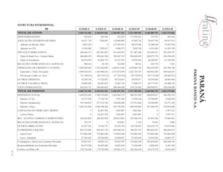 ESTRUTURA PATRIMONIAL
                       R$                              31.MAR.11        31.DEZ.10        31.MAR.10        31.DEZ.09        31.MAR.09        31.DEZ.08
       TOTAL DE ATIVOS                                 2.640.741.188    2.518.931.565    2.240.497.452    2.157.590.502    1.640.980.794    1.645.279.606
       DISPONIBILIDADES                                     239.239          292.658          223.529      171.899.431          197.935          269.964
       APLICAÇÕES INTERFINANCEIRAS                        18.337.739        7.229.047      133.084.890       47.855.732       43.667.934       84.913.513
         Aplicações em Mercado Aberto                      9.981.160                0      127.999.316       44.033.006       35.348.034       70.559.764
         Aplicações em CDI                                 8.356.580        7.229.047        5.085.573        3.822.726        8.319.900       14.353.749
       TÍTULOS E DERIVATIVOS                            520.446.113      507.441.887       411.665.993     317.487.228       315.585.471      327.236.787
         Títulos de Renda Fixa - Carteira Própria       494.426.183      435.665.180       383.087.139      304.425.005      268.572.739      254.958.635
         Fundos de Investimentos                          26.019.930       25.206.791       23.127.253       10.259.465       46.648.587       61.195.029
       RELAÇÕES ENTRE BANCOS E AGÊNCIAS                     900.014           54.749          762.985           98.741          623.770             7.301
       OPERAÇÕES DE CRÉDITO E LEASING                  1.602.929.362    1.531.425.830    1.299.511.245    1.239.864.750      946.355.509      916.304.748




                                                                                                                                                             PARANÁ BANCO S.A.
         Empréstimos e Títulos Descontados             1.589.023.635    1.529.980.234    1.311.074.340    1.221.769.337      964.832.100      929.632.531
         Provisão para Créditos em Atraso                (51.198.616)     (50.714.015)     (57.768.764)     (59.778.291)     (39.775.239)     (38.264.211)




                                                                                                                                                                                 PARANÁ
       OUTROS CRÉDITOS                                    41.549.724       37.722.097       34.762.661       35.034.217       32.918.585       26.841.060
       OUTROS VALORES E BENS                              93.802.249       86.281.833       76.301.722       71.226.979       60.773.519       60.268.135
       ATIVO PERMANENTE                                 362.536.747      348.483.463       284.184.428      274.123.425      240.858.071      229.438.098
       TOTAL DE PASSIVOS                               2.640.741.188    2.518.931.565    2.240.497.452    2.157.590.502    1.640.980.794    1.645.279.606
       DEPÓSITOS TOTAIS                                1.459.219.643    1.302.739.829    1.063.960.719      980.919.090      644.812.611      646.945.110
         Depósitos à Vista                                14.157.538       17.126.741        7.957.504       13.396.168       10.740.847        8.222.695
         Depósitos Interfinanceiros                     195.340.812      217.214.782       120.226.688      137.513.604       52.394.205       65.571.102
         Depósitos a Prazo                             1.249.721.294    1.068.398.306      935.730.352      829.945.083      581.329.199      572.879.628
       CAPTAÇÕES NO MERCADO ABERTO                                 0       46.267.392        5.450.887        2.801.881                0        5.997.511
         Carteira Própria                                          0       46.267.392        5.450.887        2.801.881                0        5.997.511
       REC. ACEITES CAMBIAIS E DEBÊNTURES               223.654.469      226.455.499       243.015.869     235.366.104        82.441.524       97.680.361
       RELAÇÕES ENTRE BANCOS E AGÊNCIAS                     374.147                 0         234.867             5.163           70.603            3.286
       OUTRAS OBRIGAÇÕES                                  61.237.536       75.946.757       92.543.783      134.758.955      102.032.779       83.879.580
       PATRIMÔNIO LÍQUIDO                               854.712.485      830.307.139       805.588.105     788.781.919       805.865.479      806.649.073
         Capital Social                                 763.866.648      763.866.648       763.866.648      763.866.648      763.866.648      763.866.648
         Lucros Acumulados                                27.366.243       38.346.800       16.854.007       27.695.496       15.902.182       18.862.337
       Coobrigações e Riscos por Garantias Prestadas      39.021.547       48.699.121       93.043.399      119.664.338      235.454.623      224.644.106
       Responsabilidades por Garantias Prestadas          20.273.538       22.495.960       16.823.190       17.436.080        4.826.092        4.181.392
       Créditos em Write Off                            178.716.058      170.700.948       143.824.175      120.182.649       80.579.374       74.616.209
8/12
 