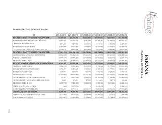 DEMONSTRATIVO DE RESULTADOS

                         R$                 JAN-MAR/11       JAN-DEZ/10       JAN-MAR/10       JAN-DEZ/09       JAN-MAR/09       JAN-DEZ/08
       RECEITAS DA ATIVIDADE FINANCEIRA       116.944.101     323.777.356       86.615.440      307.490.246       74.535.925      351.804.003
       RECEITAS DE OPERAÇÕES DE CRÉDITO       92.578.952       261.682.155       76.007.548      259.206.741       56.248.914      300.165.767
       CRÉDITOS RECUPERADOS                     2.561.069        7.479.992        1.603.058        5.530.461        1.086.132        6.229.357
       RECEITAS DE TESOURARIA                 21.804.080        54.615.209        9.004.834       42.753.044       17.200.879       45.408.879
       GANHOS COM TÍTULOS E DERIVATIVOS       21.038.731        50.659.286        6.432.808       37.872.095       15.609.986       34.164.480




                                                                                                                                                  PARANÁ BANCO S.A.
       DESPESAS DA ATIVIDADE FINANCEIRA       (72.319.193)    (200.456.248)     (50.239.186)    (169.756.856)     (38.995.733)    (161.082.583)
       DESPESAS DE CAPTAÇÃO - DEPÓSITOS       (45.386.023)    (130.360.136)     (27.049.621)     (84.417.193)     (22.580.965)    (125.239.906)




                                                                                                                                                                      PARANÁ
       PERDAS COM TÍTULOS                     (15.777.687)     (43.787.241)     (10.738.593)     (29.911.866)      (7.545.754)      (2.437.377)
       PROVISÃO PARA CRELI                    (11.155.484)     (26.308.871)     (12.450.972)     (55.427.797)      (8.869.014)     (33.405.301)
       RESULTADO DA ATIVIDADE FINANCEIRA      44.624.907       123.321.108      36.376.254       137.733.390       35.540.192      190.721.420
       DESPESAS TRIBUTÁRIAS                    (1.986.121)      (6.138.909)      (2.431.953)      (9.374.068)      (2.375.901)     (12.101.803)
       RESULTADO DE PARTICIPAÇÕES             16.746.771        48.245.662        9.993.885       44.929.081       11.437.555       22.814.967
       RECEITAS DE SERVIÇOS                     1.143.911        3.219.375         923.500         3.972.752        1.028.255        7.668.036
       DESPESAS DE CUSTEIO                    (27.955.862)     (88.616.805)     (22.575.782)     (76.030.090)     (19.146.957)    (124.458.399)
       OUTROS RESULTADOS OPERACIONAIS            921.167        (4.167.098)      (2.500.913)     (42.320.298)      (7.744.056)     (39.860.939)
       OUTROS RESULTADOS NÃO OPERACIONAIS         98.069           676.419           27.092        5.110.451           34.775         108.000
       PROVISÃO PARA IR E CS                   (6.225.732)      (7.455.952)      (2.958.074)      (1.902.310)      (2.871.681)      (4.460.143)
       PARTICIPAÇÃO NOS LUCROS                       (868)      (3.370.756)               0       (2.838.094)               0       (3.306.919)
       LUCRO LÍQUIDO DO PERÍODO               27.366.243        65.713.043       16.854.007       59.280.814       15.902.182       37.124.221
       LUCRO LÍQUIDO AJUSTADO                 33.540.910        99.378.951      22.360.443       107.196.297       21.876.600      78.513.242
       DEPRECIAÇÃO E AMORTIZAÇÃO - DRE         (2.711.462)      (8.110.225)      (2.668.744)     (10.543.333)        (127.471)        (444.958)
       JUROS SOBRE O CAPITAL                   (6.174.667)     (33.665.908)      (5.506.436)     (47.915.483)      (5.974.418)     (41.389.021)
9/12
 