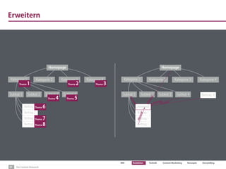 Der Content-Relaunch
SEO Redaktion Technik Content Marketing Konzepte Storytelling
Erweitern
21
‣Seitenstruktur: Je nach Umfang kategorisieren (jede Unterseite sollte mit maximal 4 Klicks
erreichbar sein)
‣Start-, Kategorie- und Subkategorie-Seiten haben unterschiedliche Funktionen!
‣Es gibt für jedes Thema (vulgo„Keyword“) nur genau (!) eine (!) URL.
‣Jede URL kann nur auf ein Thema (vulgo„Keyword“) optimiert werden.
‣Interne Verlinkung planen!
‣Und warum alles auf einmal umstellen?
Homepage
Kategorie 1 Kategorie 2 Kategorie 3 Kategorie 4
Subkat 1 Subkat 2 Subkat 3 Subkat 4
Beitrag 1
Beitrag 2
Beitrag 3
Beitrag 4
Thema 1 Thema 2 Thema 3
Thema 5Thema 4
Thema 8
Thema 7
Thema 6
Beitrag 1
Homepage
Kategorie 1 Kategorie 2 Kategorie 3 Kategorie 4
Subkat 1 Subkat 2 Subkat 3 Subkat 4
„Keyword“
Beitrag 1
Beitrag 1
„Keyword“
„Keyword“
„Keyword“
„Keyword“
„Keyword“
Beitrag X
 