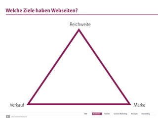 Der Content-Relaunch
SEO Redaktion Technik Content Marketing Konzepte Storytelling
Welche Ziele haben Webseiten?
5
Reichweite
MarkeVerkauf
 