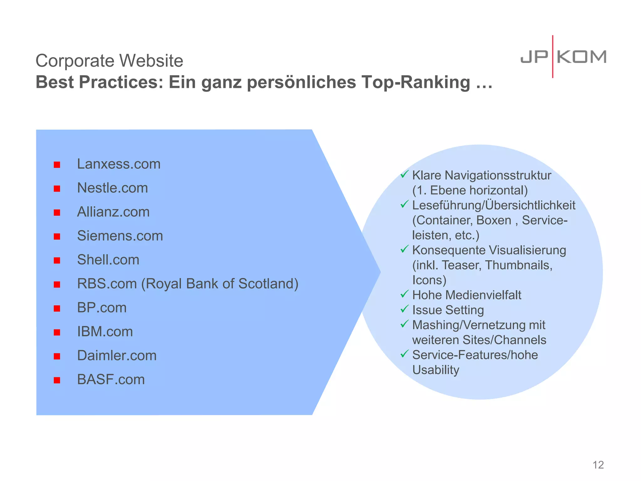 Corporate Website
Best Practices: Ein ganz persönliches Top-Ranking …



    Lanxess.com
                                         Klare Navigationsstruktur
    Nestle.com                           (1. Ebene horizontal)
                                         Leseführung/Übersichtlichkeit
    Allianz.com
                                          (Container, Boxen , Service-
    Siemens.com                          leisten, etc.)
                                         Konsequente Visualisierung
    Shell.com                            (inkl. Teaser, Thumbnails,
    RBS.com (Royal Bank of Scotland)     Icons)
                                         Hohe Medienvielfalt
    BP.com                              Issue Setting
                                         Mashing/Vernetzung mit
    IBM.com
                                          weiteren Sites/Channels
    Daimler.com                         Service-Features/hohe
                                          Usability
    BASF.com




                                                                          12
 