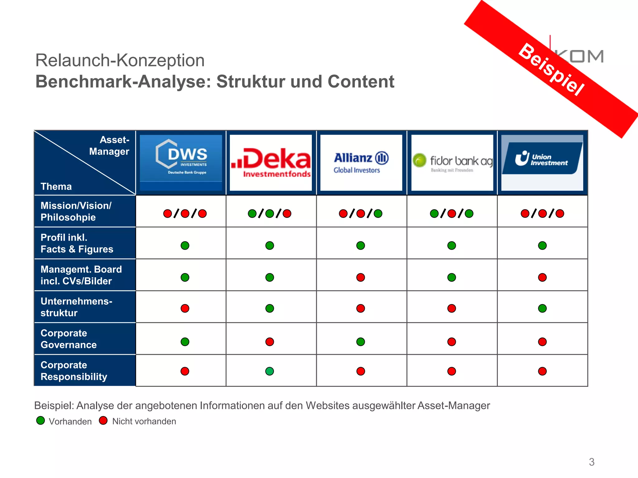 Relaunch-Konzeption
Benchmark-Analyse: Struktur und Content


            Asset-
           Manager                                                               Fidor           „Über
                                DWS         Deka-Bank          AGI
                                                                               „Wir über         Union
                             („Porträt“)   („Konzern“)      „Über uns“
                                                                                 uns“         Investment“
 Thema
 Mission/Vision/
 Philosohpie

 Profil inkl.
 Facts & Figures

 Managemt. Board
 incl. CVs/Bilder

 Unternehmens-
 struktur

 Corporate
 Governance

 Corporate
 Responsibility

Beispiel: Analyse der angebotenen Informationen auf den Websites ausgewählter Asset-Manager
  Vorhanden        Nicht vorhanden



                                                                                                            3
 