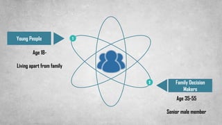 1Young People
Age 18-
Living apart from family
2 Family Decision
Makers
Age 35-55
Senior male member
 