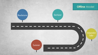 Offline Model
Manufacturer Distributor
Independent
Seller
Customer
 