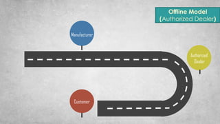 Offline Model
(Authorized Dealer)
Manufacturer
Authorized
Dealer
Customer
 