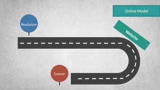 Online Model
Manufacturer
Customer
 