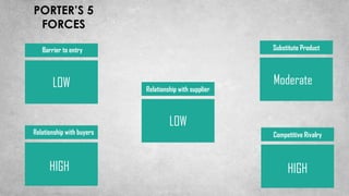 PORTER’S 5
FORCES
LOW Relationship with supplier
LOW
Substitute Product
HIGH
Moderate
HIGH
Relationship with buyers
Barrier to entry
Competitive Rivalry
 