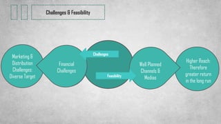 Challenges & Feasibility
Marketing &
Distribution
Challenges:
Diverse Target Feasibility
Challenges
Financial
Challenges
Well Planned
Channels &
Medias
Higher Reach:
Therefore
greater return
in the long run
 