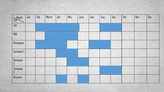 .
Tool
Jan Feb March Apr May June July Aug Sep
TVC
RDC
Newspaper
Campaign 1
Campaign
2
Campaign
3
Discount
Month Oct Nov Dec
 