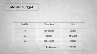 Master Budget
Serial No. Phase Name Cost
1) Pre- Launch 656,000
2) Launch 1,042,000
3) Post- Launch 803,000
Total Amount = 2,501,000
 