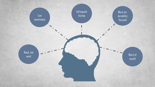 Need, not
want
Low
awareness
Infrequent
buying
More air,
durability
focused
Word of
mouth
 