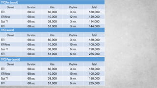 TVC(Pre Launch)
Channel Duration Rate Playtime Total
BTV 60 sec. 60,000 3 min. 180,000
ATN News 60 sec. 10,000 12 min. 120,000
Gazi TV 60 sec. 38,000 3 min. 114,000
NTV 60 sec. 51,000 3 min. 144,000
TVC(Launch)
Channel Duration Rate Playtime Total
BTV 60 sec. 60,000 3 min. 180,000
ATN News 60 sec. 10,000 10 min. 100,000
Gazi TV 60 sec. 38,000 5 min. 190,000
NTV 60 sec. 51,000 5 min. 255,000
TVC( Post-Launch)
Channel Duration Rate Playtime Total
BTV 60 sec. 60,000 3 min. 180,000
ATN News 60 sec. 10,000 10 min. 100,000
Gazi TV 60 sec. 38,000 5 min. 190,000
NTV 60 sec. 51,000 5 min. 255,000
 