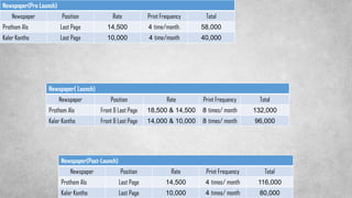 Newspaper(Pre Launch)
Newspaper Position Rate Print Frequency Total
Prothom Alo Last Page 14,500 4 time/month. 58,000
Kaler Kontho Last Page 10,000 4 time/month 40,000
Newspaper( Launch)
Newspaper Position Rate Print Frequency Total
Prothom Alo Front & Last Page 18,500 & 14,500 8 times/ month 132,000
Kaler Kontho Front & Last Page 14,000 & 10,000 8 times/ month 96,000
Newspaper(Post-Launch)
Newspaper Position Rate Print Frequency Total
Prothom Alo Last Page 14,500 4 times/ month 116,000
Kaler Kontho Last Page 10,000 4 times/ month 80,000
 
