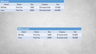 RDC(Launch)
Channel Position Rate Frequency Total
ABC Radio Prime Time 1500 10 minutes/month 15,000
Foorty Prime Time 2000 10 minutes/month 20,000
RDC(Post Launch)
Channel Position Rate Frequency Total
ABC Radio Prime Time 1500 8 minutes/month 12,000
Foorty Prime Time 2000 8 minutes/month 16,000
 