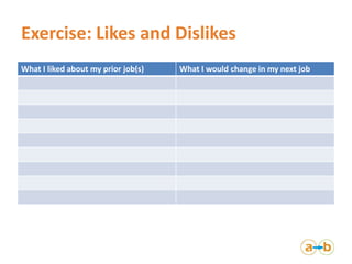 Exercise: Likes and Dislikes
What I liked about my prior job(s)   What I would change in my next job
 