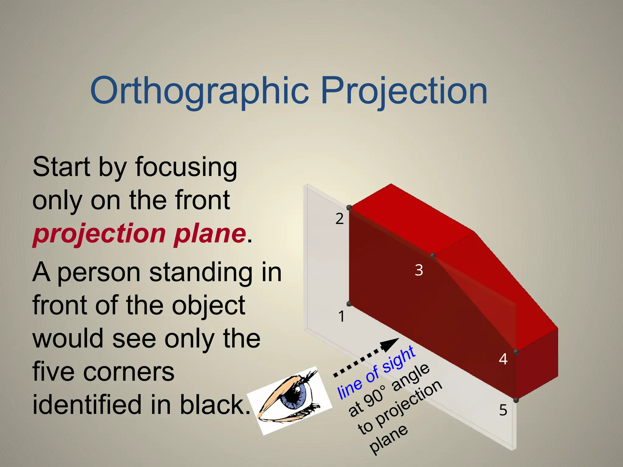 Start by focusing
only on the front
projection plane.
A person standing in
front of the object
would see only the
five corners
identified in black.
1
2
3
4
5
line of sight
at 90° angle
to projection
plane
Orthographic Projection
 
