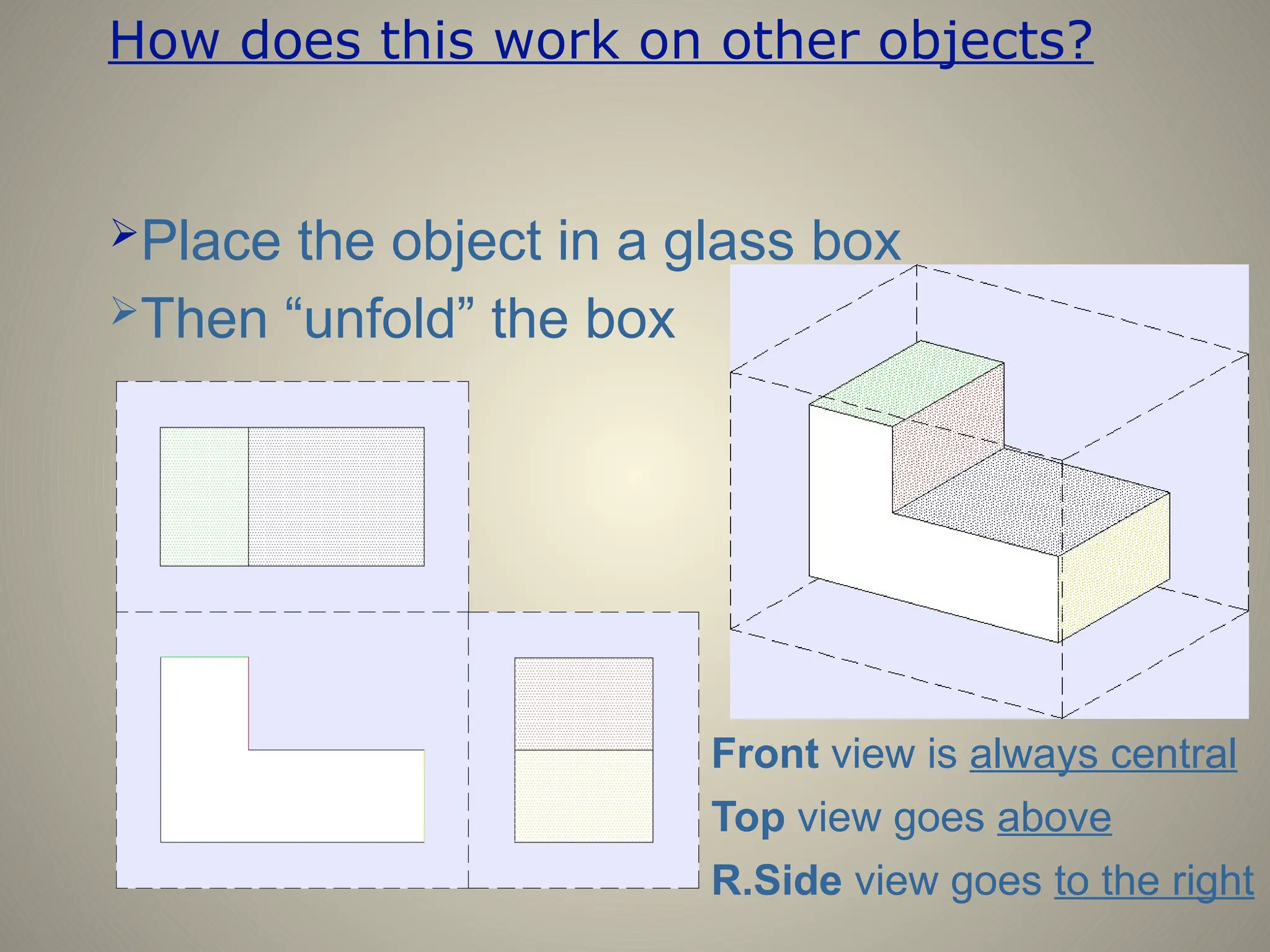 How does this work on other objects?
Place the object in a glass box
Top view goes above
Then “unfold” the box
R.Side view goes to the right
Front view is always central
 