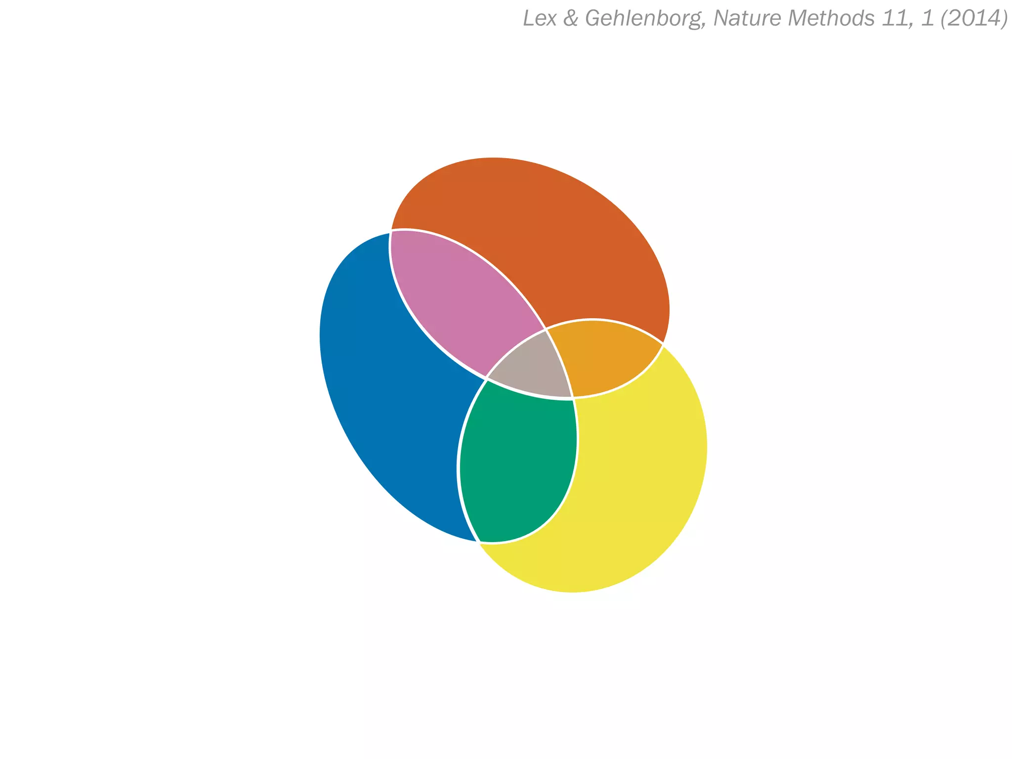 Lex & Gehlenborg, Nature Methods 11, 1 (2014)
 