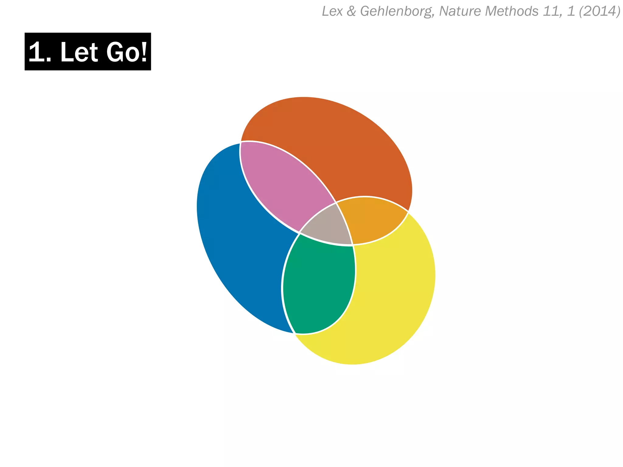 Lex & Gehlenborg, Nature Methods 11, 1 (2014)
1. Let Go!
 