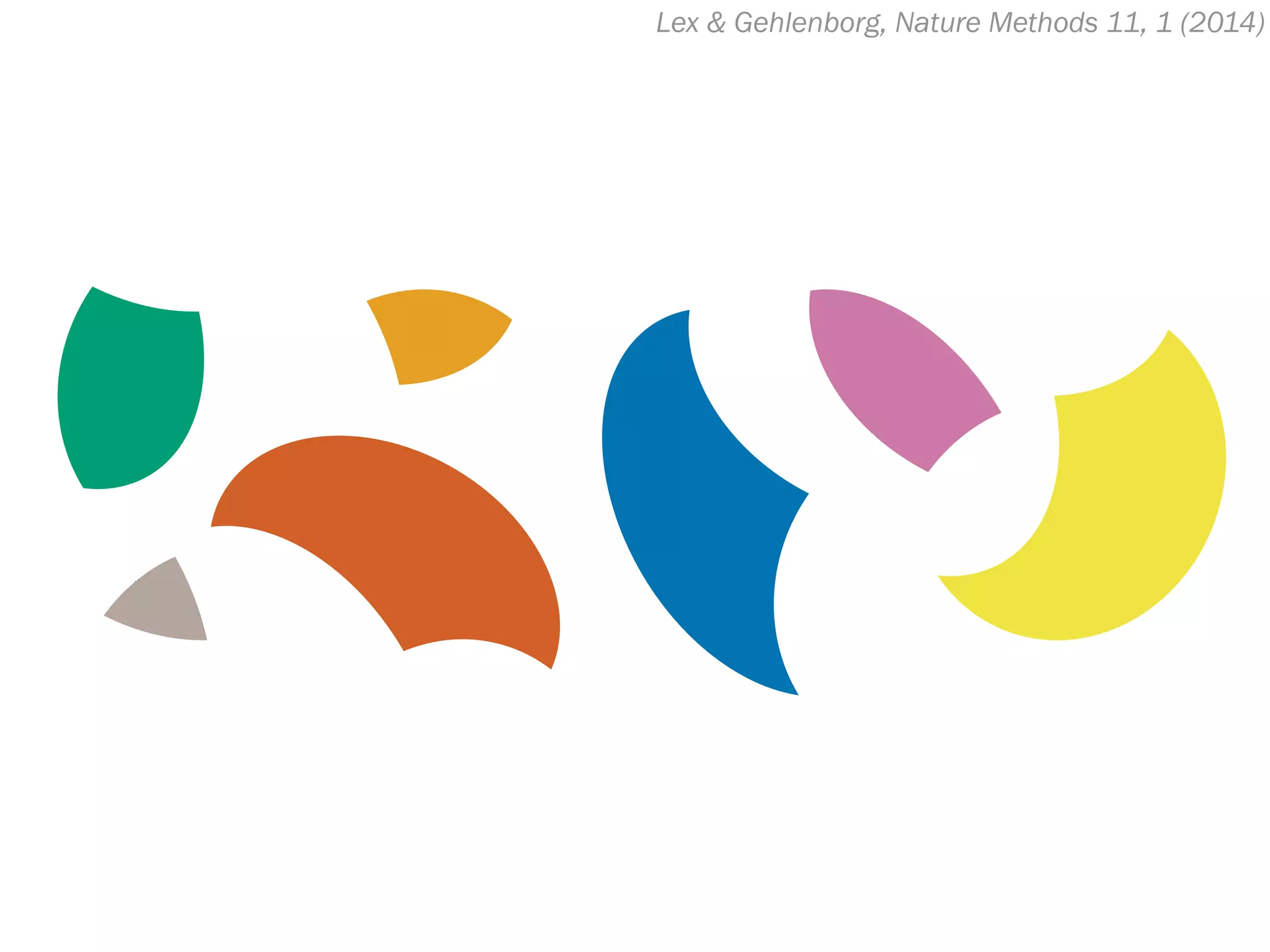 Lex & Gehlenborg, Nature Methods 11, 1 (2014)
 