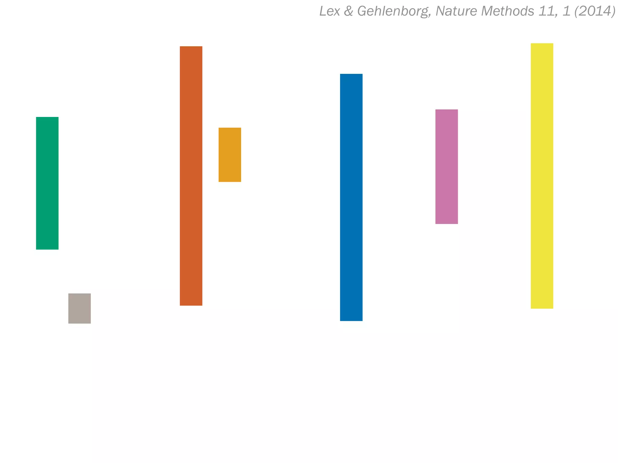 Lex & Gehlenborg, Nature Methods 11, 1 (2014)
 