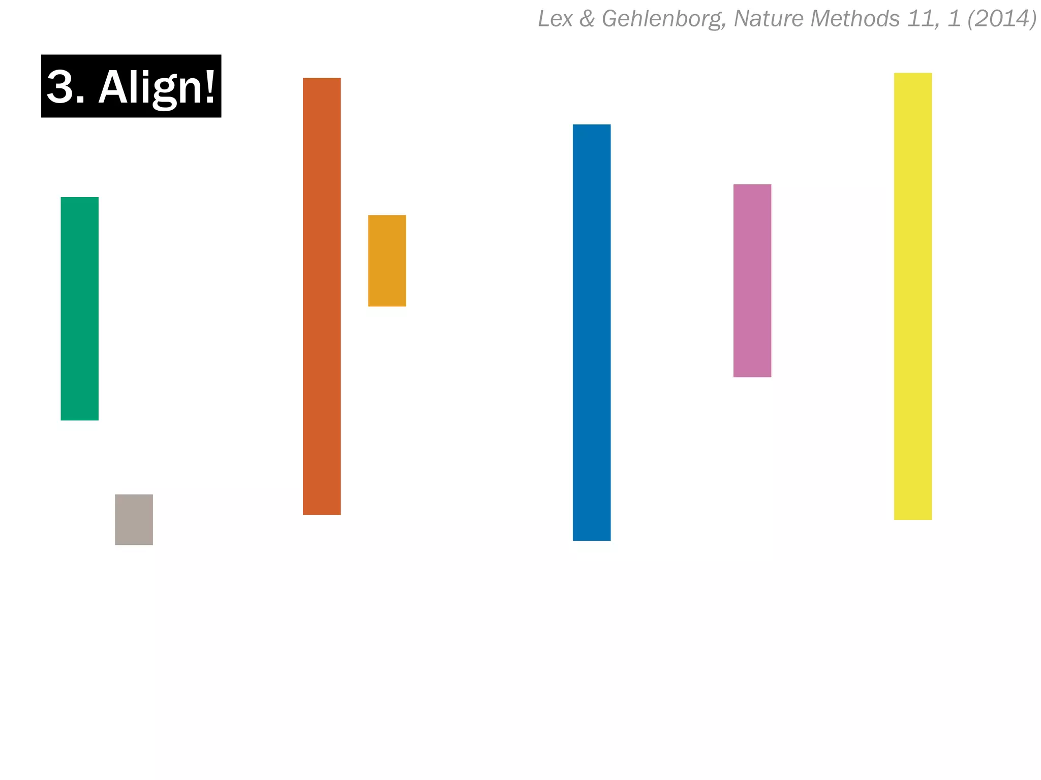 Lex & Gehlenborg, Nature Methods 11, 1 (2014)
3. Align!
 