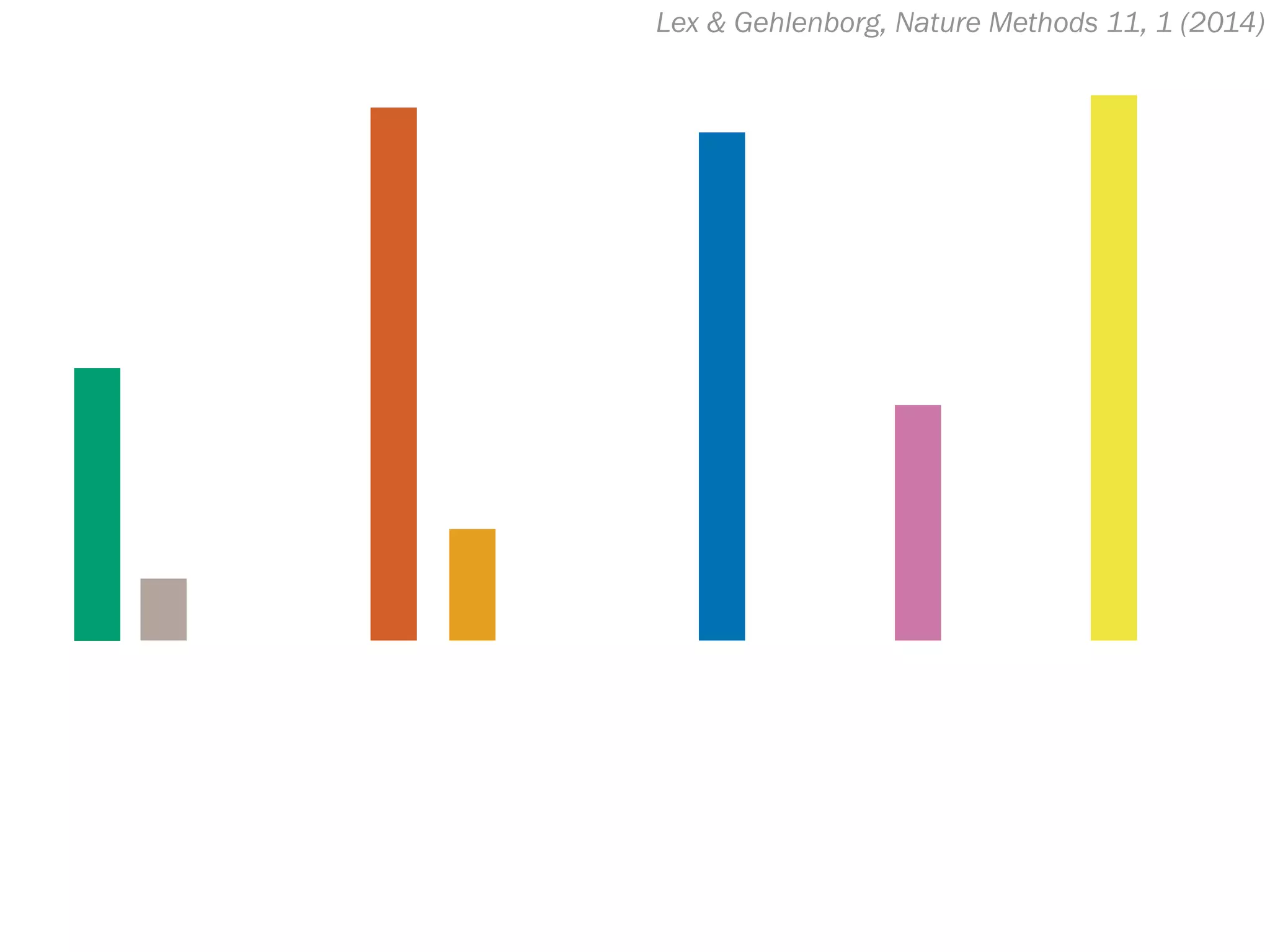Lex & Gehlenborg, Nature Methods 11, 1 (2014)
 