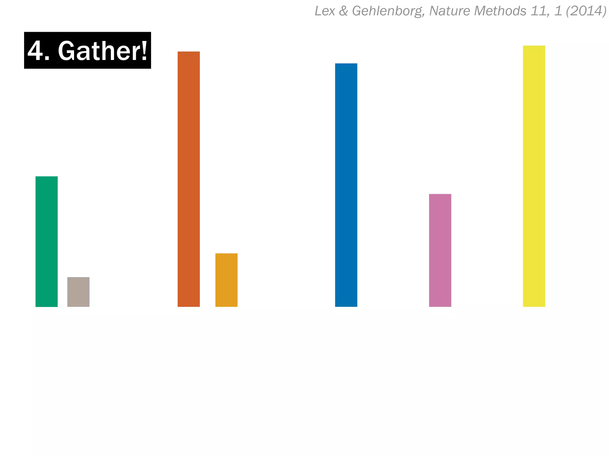 Lex & Gehlenborg, Nature Methods 11, 1 (2014)
4. Gather!
 