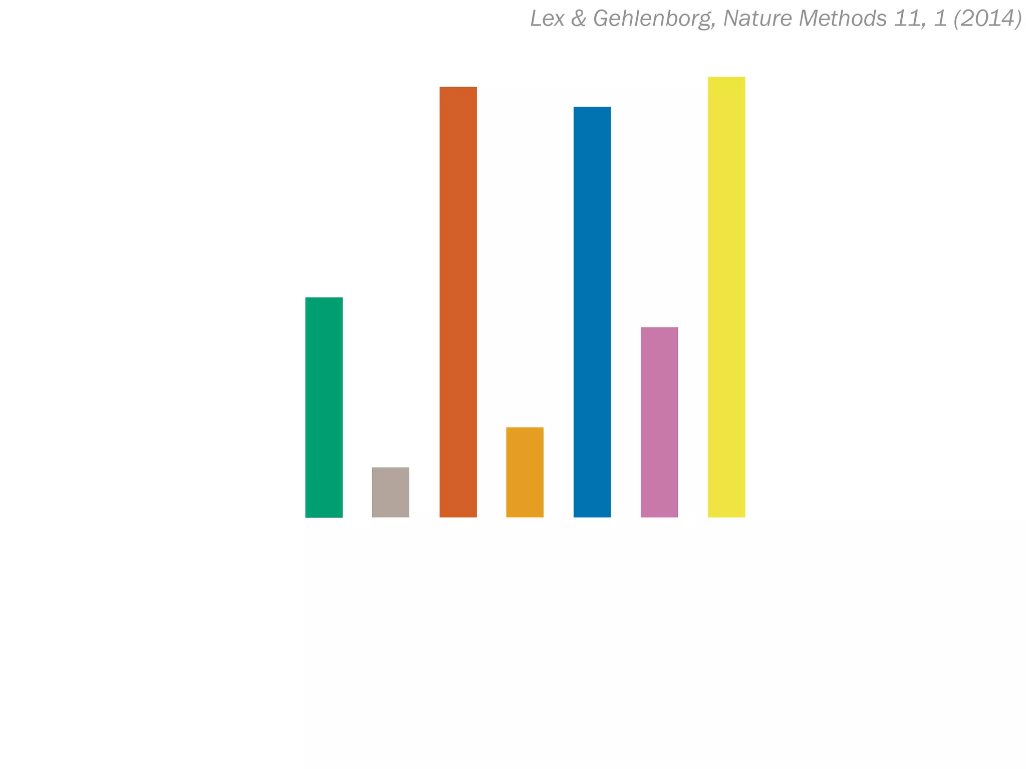 Lex & Gehlenborg, Nature Methods 11, 1 (2014)
 